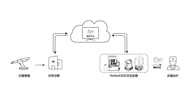 乐鱼健全齿科医疗应用链条 创新齿科数字化诊疗模式